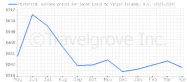 Price overview for flights from Saint Louis to Virgin Islands, U.S.