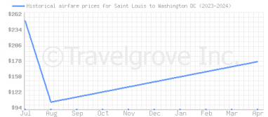 Price overview for flights from Saint Louis to Washington DC