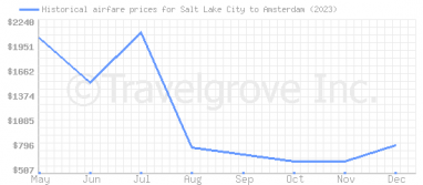 Price overview for flights from Salt Lake City to Amsterdam