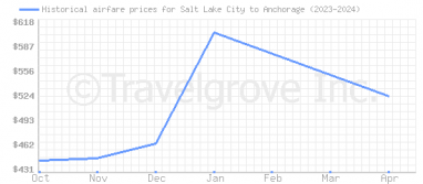 Price overview for flights from Salt Lake City to Anchorage