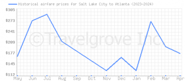 Price overview for flights from Salt Lake City to Atlanta