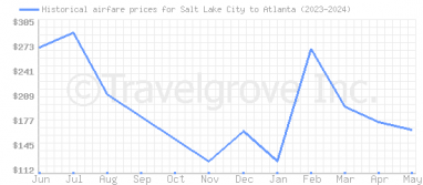Price overview for flights from Salt Lake City to Atlanta