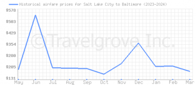 Price overview for flights from Salt Lake City to Baltimore