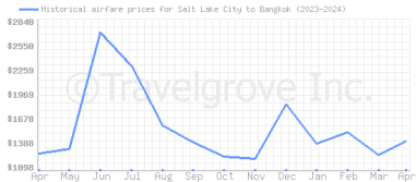 Price overview for flights from Salt Lake City to Bangkok