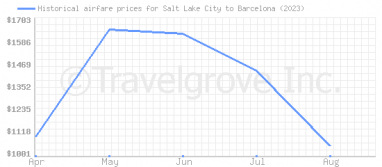 Price overview for flights from Salt Lake City to Barcelona