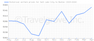 Price overview for flights from Salt Lake City to Boston