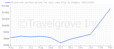 Price overview for flights from Salt Lake City to Calgary