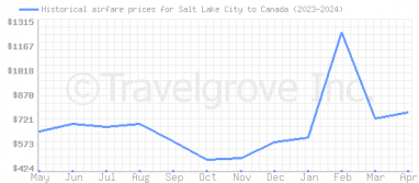 Price overview for flights from Salt Lake City to Canada