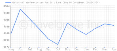 Price overview for flights from Salt Lake City to Caribbean