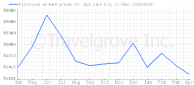 Price overview for flights from Salt Lake City to Cebu
