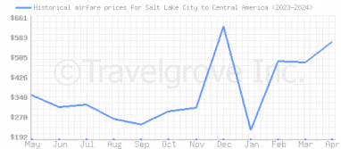 Price overview for flights from Salt Lake City to Central America