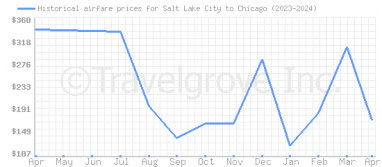 Price overview for flights from Salt Lake City to Chicago