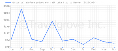 Price overview for flights from Salt Lake City to Denver