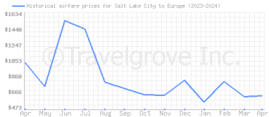 Price overview for flights from Salt Lake City to Europe