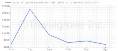Price overview for flights from Salt Lake City to Germany
