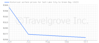 Price overview for flights from Salt Lake City to Green Bay