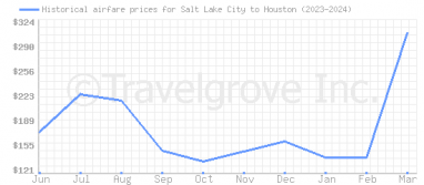 Price overview for flights from Salt Lake City to Houston