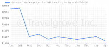 Price overview for flights from Salt Lake City to Japan