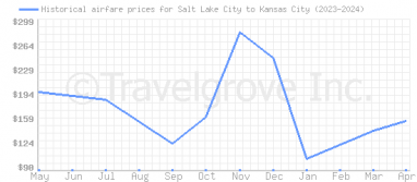 Price overview for flights from Salt Lake City to Kansas City