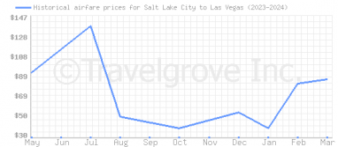 Price overview for flights from Salt Lake City to Las Vegas