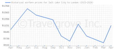 Price overview for flights from Salt Lake City to London