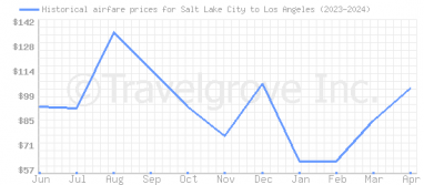 Price overview for flights from Salt Lake City to Los Angeles