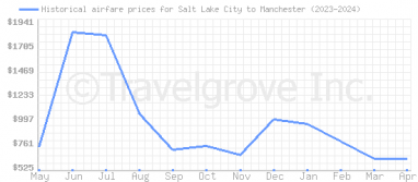 Price overview for flights from Salt Lake City to Manchester