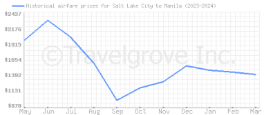 Price overview for flights from Salt Lake City to Manila