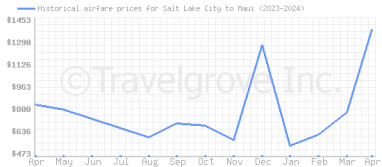Price overview for flights from Salt Lake City to Maui