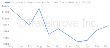 Price overview for flights from Salt Lake City to Mazatlan