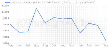 Price overview for flights from Salt Lake City to Mexico City