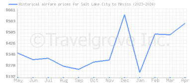 Price overview for flights from Salt Lake City to Mexico