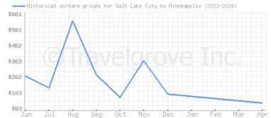 Price overview for flights from Salt Lake City to Minneapolis