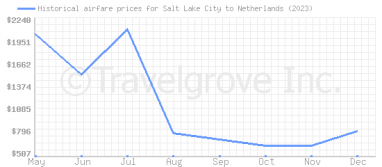 Price overview for flights from Salt Lake City to Netherlands