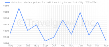 Price overview for flights from Salt Lake City to New York City