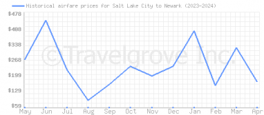 Price overview for flights from Salt Lake City to Newark