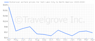 Price overview for flights from Salt Lake City to North America