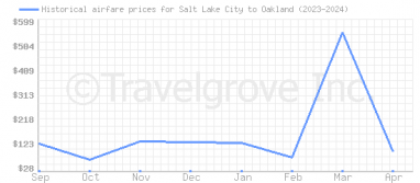 Price overview for flights from Salt Lake City to Oakland