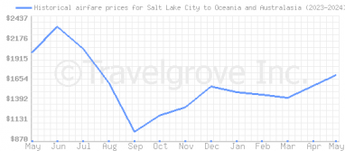 Price overview for flights from Salt Lake City to Oceania and Australasia