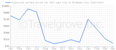 Price overview for flights from Salt Lake City to Oklahoma City