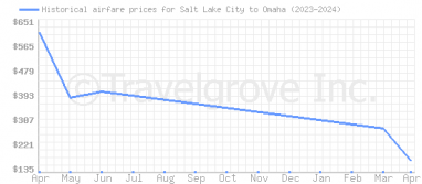Price overview for flights from Salt Lake City to Omaha