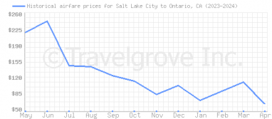 Price overview for flights from Salt Lake City to Ontario, CA