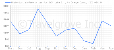 Price overview for flights from Salt Lake City to Orange County