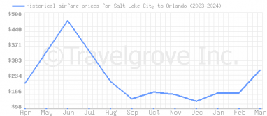 Price overview for flights from Salt Lake City to Orlando