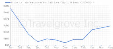 Price overview for flights from Salt Lake City to Orlando
