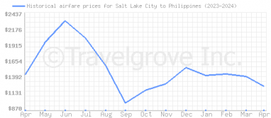 Price overview for flights from Salt Lake City to Philippines