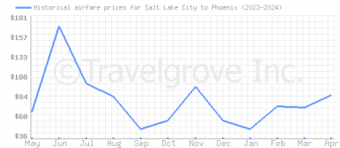 Price overview for flights from Salt Lake City to Phoenix