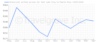 Price overview for flights from Salt Lake City to Puerto Rico