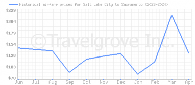 Price overview for flights from Salt Lake City to Sacramento