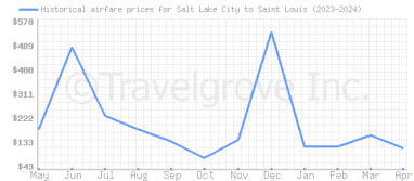 Price overview for flights from Salt Lake City to Saint Louis